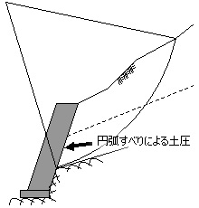 円弧すべりによる土圧