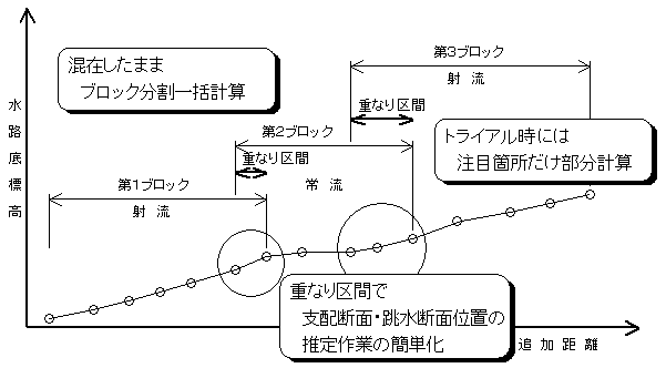 常流・射流の混在計算